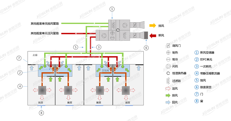 IDFC Air Conditioning Unit