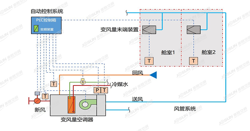 Variable Air Volume (VAV) air conditioning system