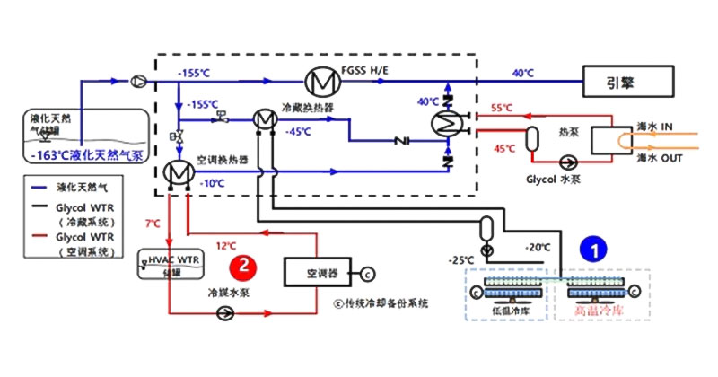 Ship LNG Cold Energy Utilization - Cold Cold Cycle System